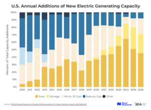 U.S. Solar Capacity Surge