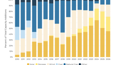 U.S. Solar Capacity Surge