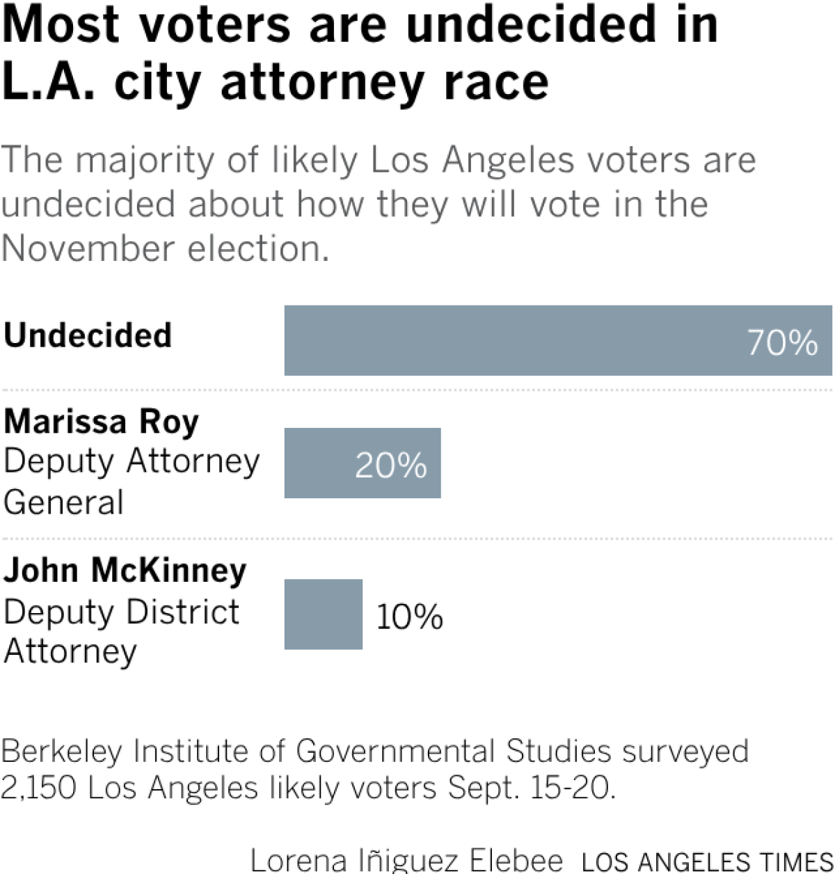 Roy Leads McKinney in LA City Attorney Race