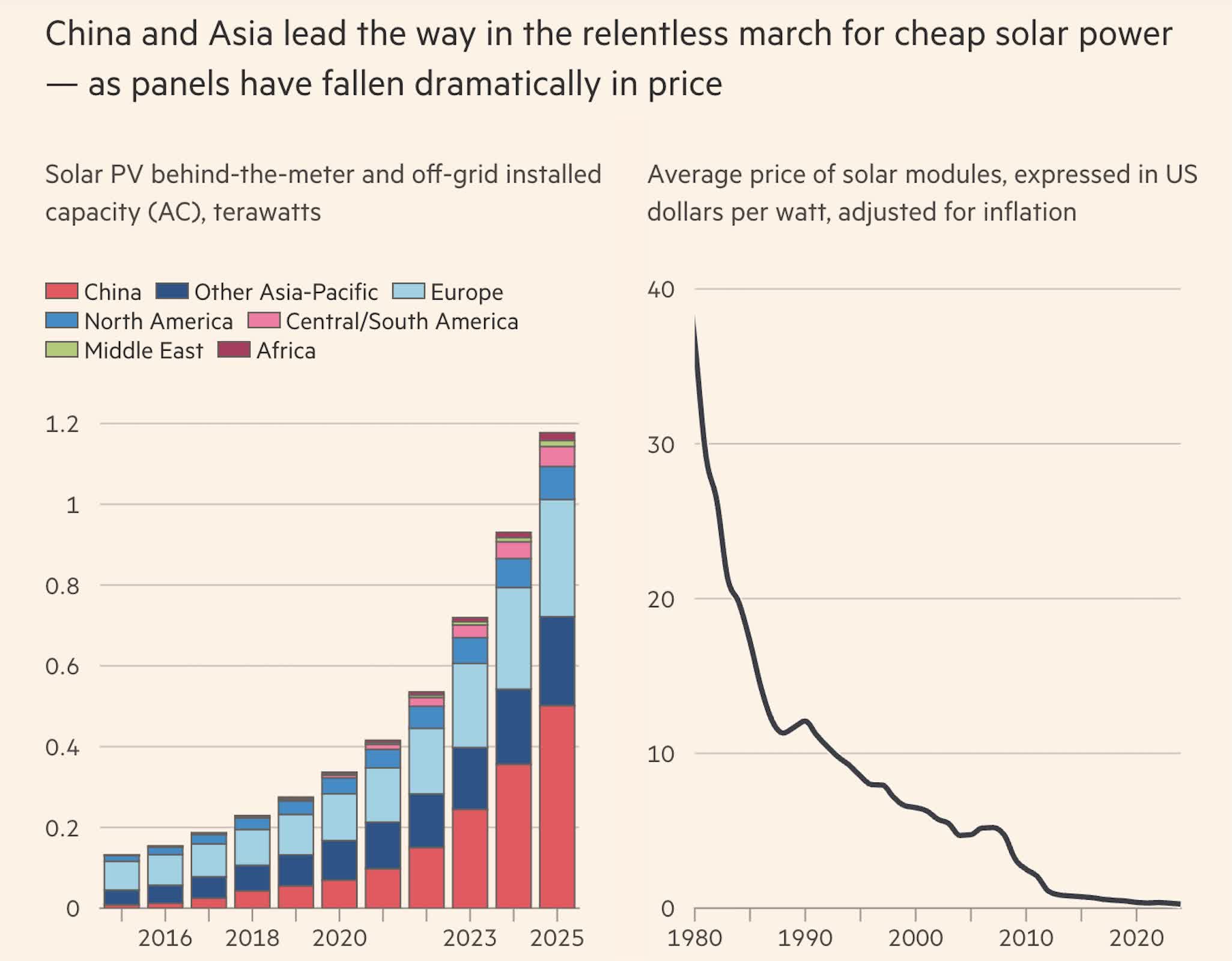 The Solar Grid Shift
