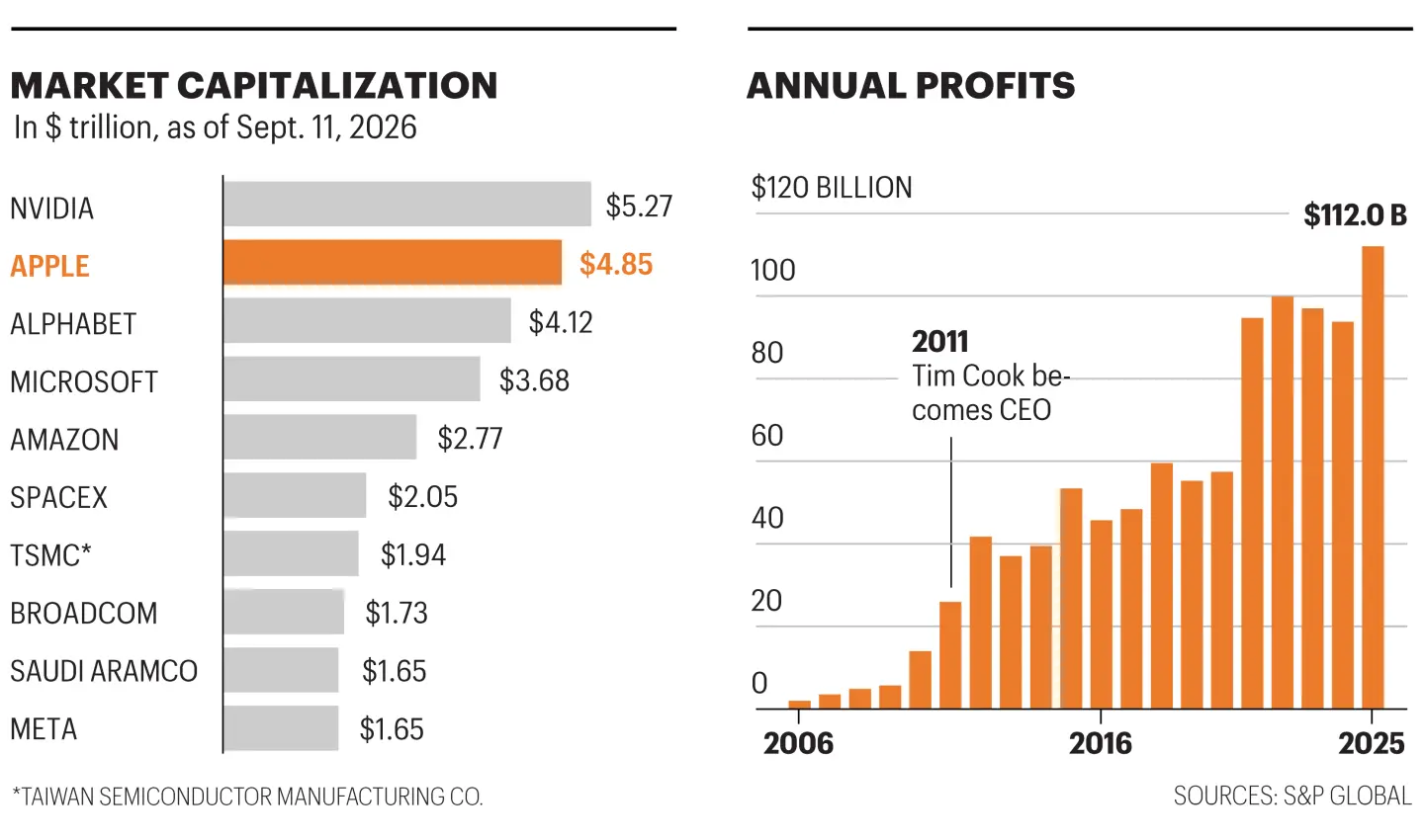 Apple's $10,000 Fortune