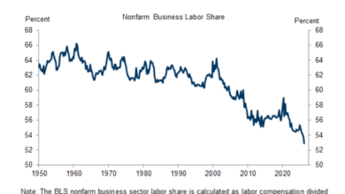 U.S. Labor Share Hits Record Low