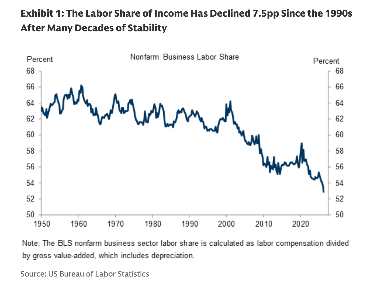 U.S. Labor Share Hits Record Low
