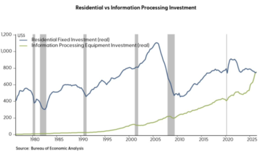 AI Investment Overtakes Housing