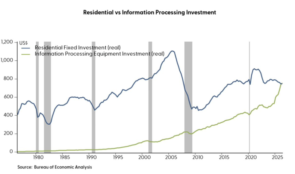 AI Investment Overtakes Housing