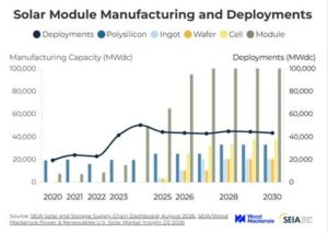 U.S. Solar Tariff and Module Prices