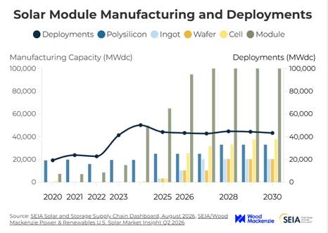 U.S. Solar Tariff and Module Prices