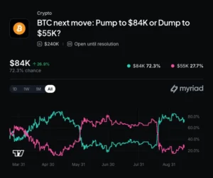Bitcoin pulls ahead