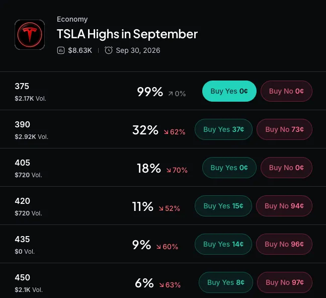 Myriad: How high will Tesla stock go? Click to make your prediction.
