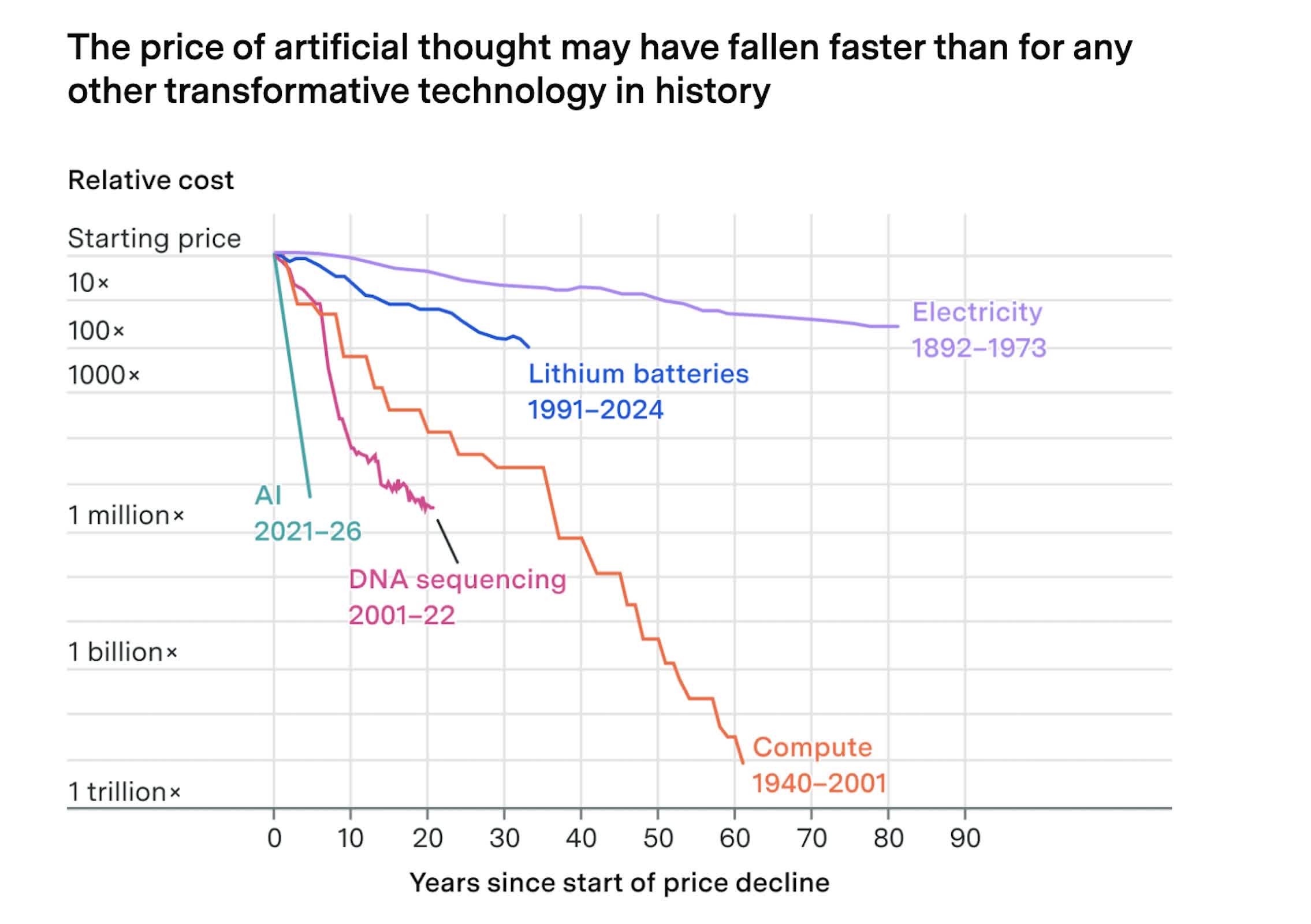 AI Inference Cost Collapse