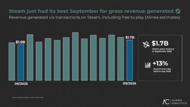 Steam Revenue Growth 2026
