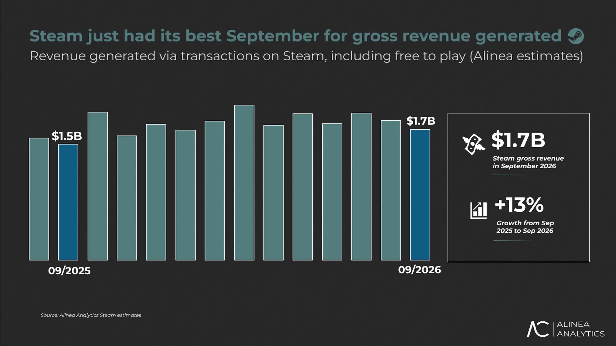 Steam Revenue Growth 2026