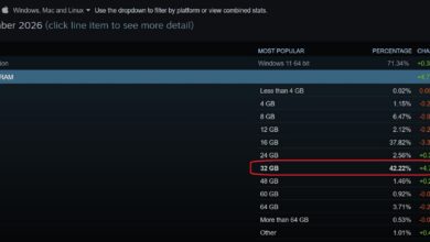 32GB RAM Leads Steam Gaming PCs