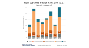 Q2 2026 Distributed Solar and Storage Growth