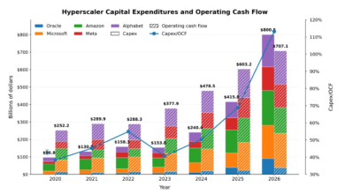 AI Infrastructure Spending Forecast to Peak in 2027