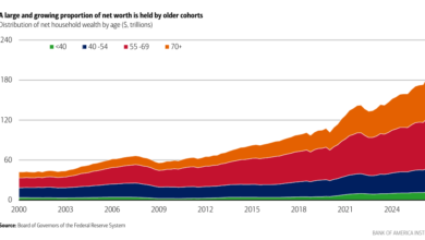 Boomers Control $97 Trillion in U.S. Wealth