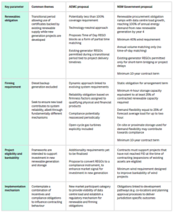 Australia Power Contracting Shift