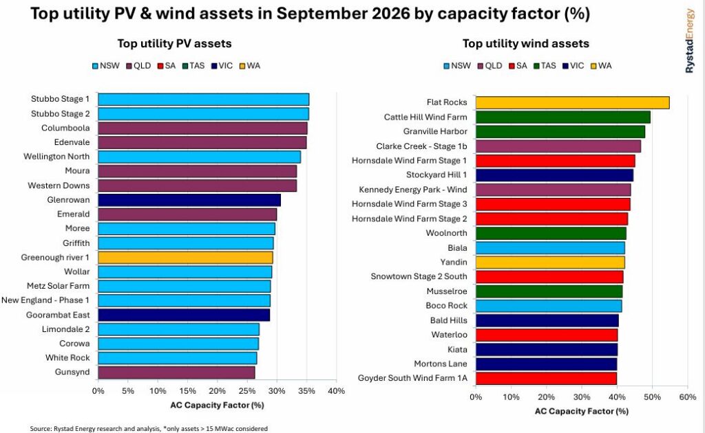 Australia Utility-Scale Solar Records
