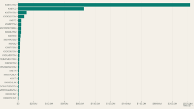 Kalshi Gold Markets Outpace Ether