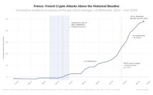France Crypto Kidnappings Surge