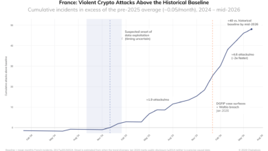 France Crypto Kidnappings Surge