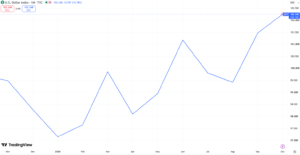 Dollar Strength Caps Crypto as AI Agents Shift On-Chain Activity