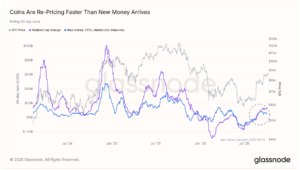 Bitcoin Capital Inflows Lag Behind Realized Cap Growth