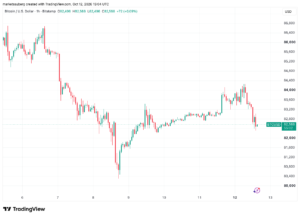 Bitcoin retreats as Brent crude oil spikes above $107