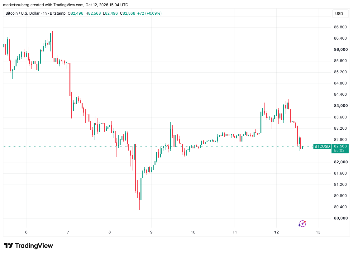 Bitcoin retreats as Brent crude oil spikes above $107
