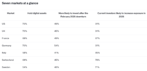 Wealthy Investors Increase Crypto Holdings