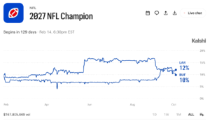 NFL Backs SCOTUS Review of Kalshi Prediction Markets