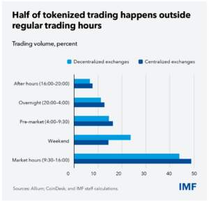 IMF Warns on Tokenized Market Risks