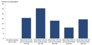 US SPR Reserve Levels and Safety Limits