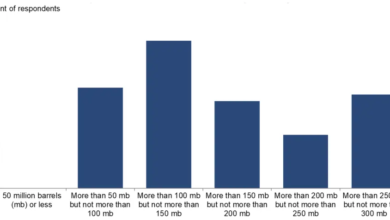 US SPR Reserve Levels and Safety Limits